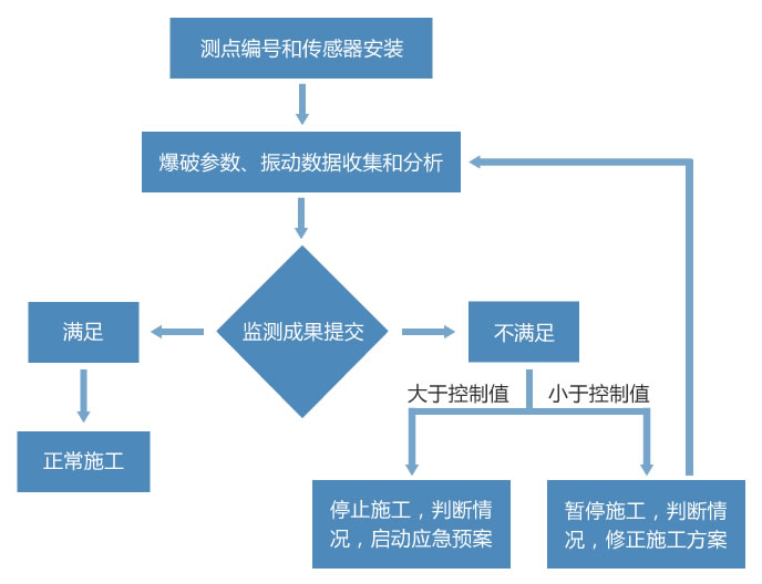 爆破振动监测
